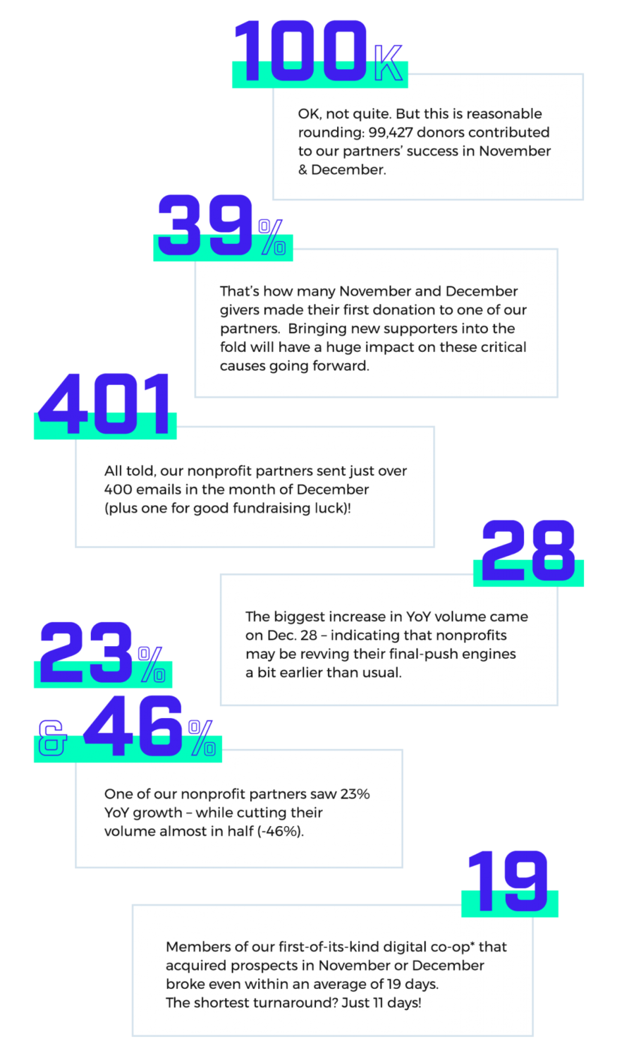 Eoy 2020 EOY Results: Nonprofits Raise $11M+ from 99K+ Donors | MissionWired