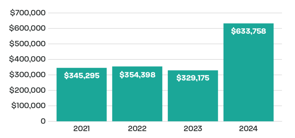 A bar chart showing the 53% year-over-year growth for the Jane Goodall Institute cross-channel fundraising campaign.