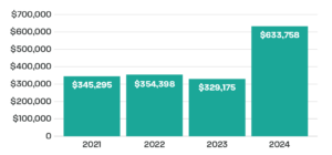 A bar chart showing the 53% year-over-year growth for the Jane Goodall Institute cross-channel fundraising campaign.