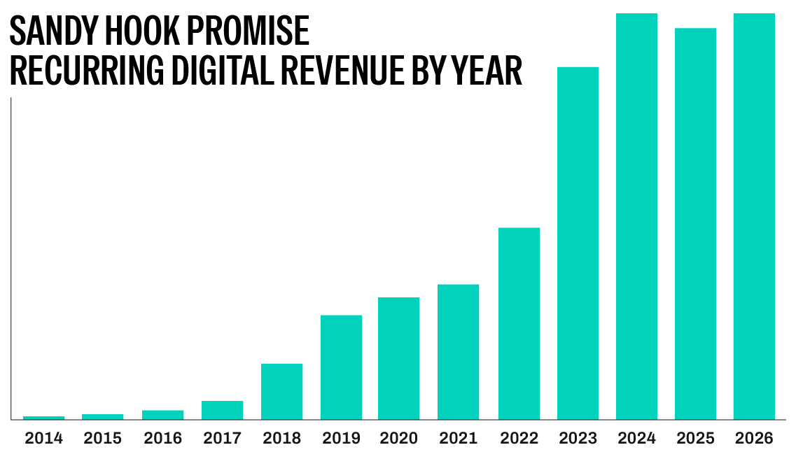 A bar chart showing years from 2014 to 2026 along the x-axis and digital revenue on the y-axis. There chart indicates an increase of revenue year-on-year with a steep increase in 2023 and remaining steady from there onwards.