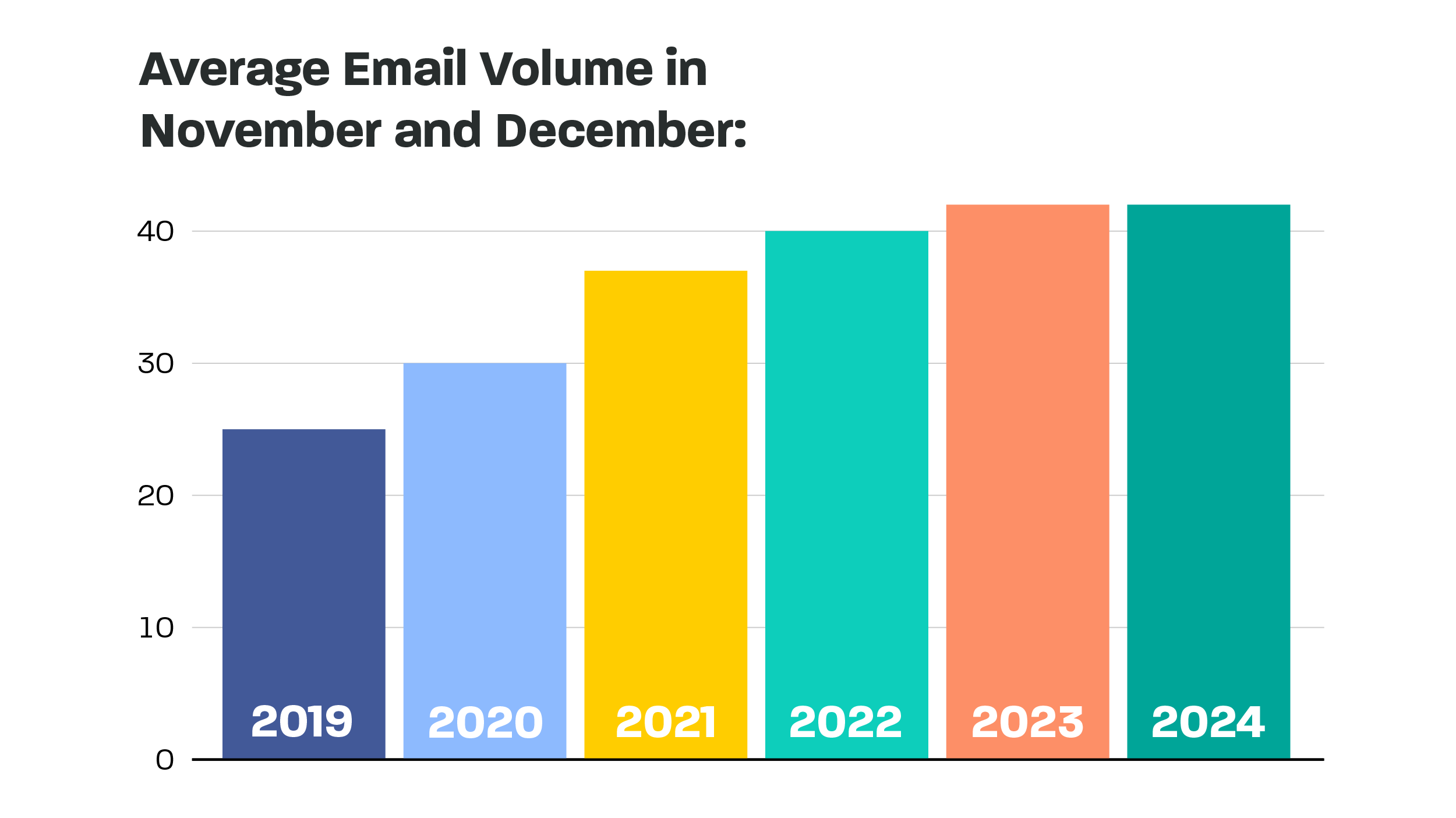 Average Email Volume in November and December