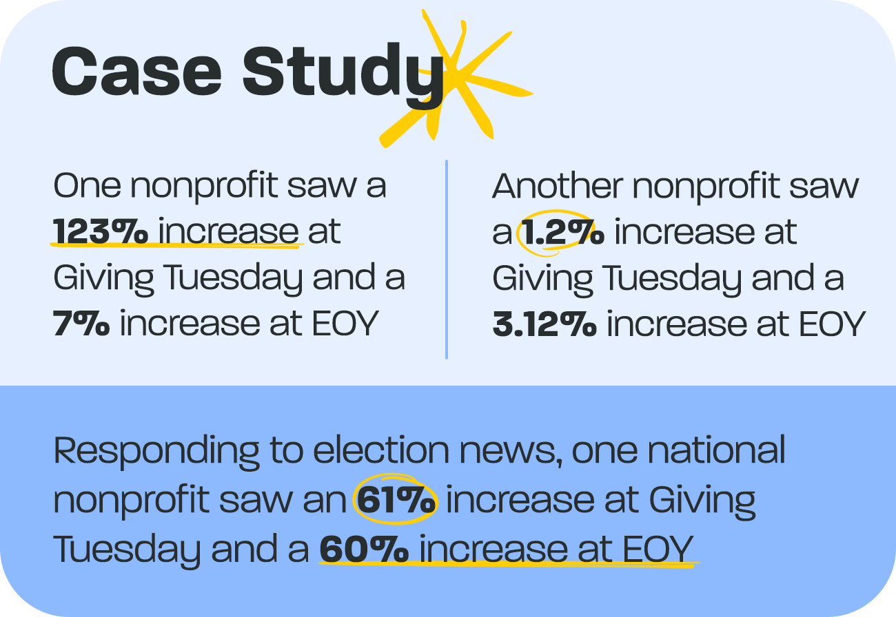 Case Study One nonprofit saw a 123% increase at Giving Tuesday and a 7% increase at EOY Another nonprofit saw a 1.2% increase at Giving Tuesday and a 3.12% increase at EOY Responding to election news, one national nonprofit saw an 61% increase at Giving Tuesday and a 60% increase at EOY