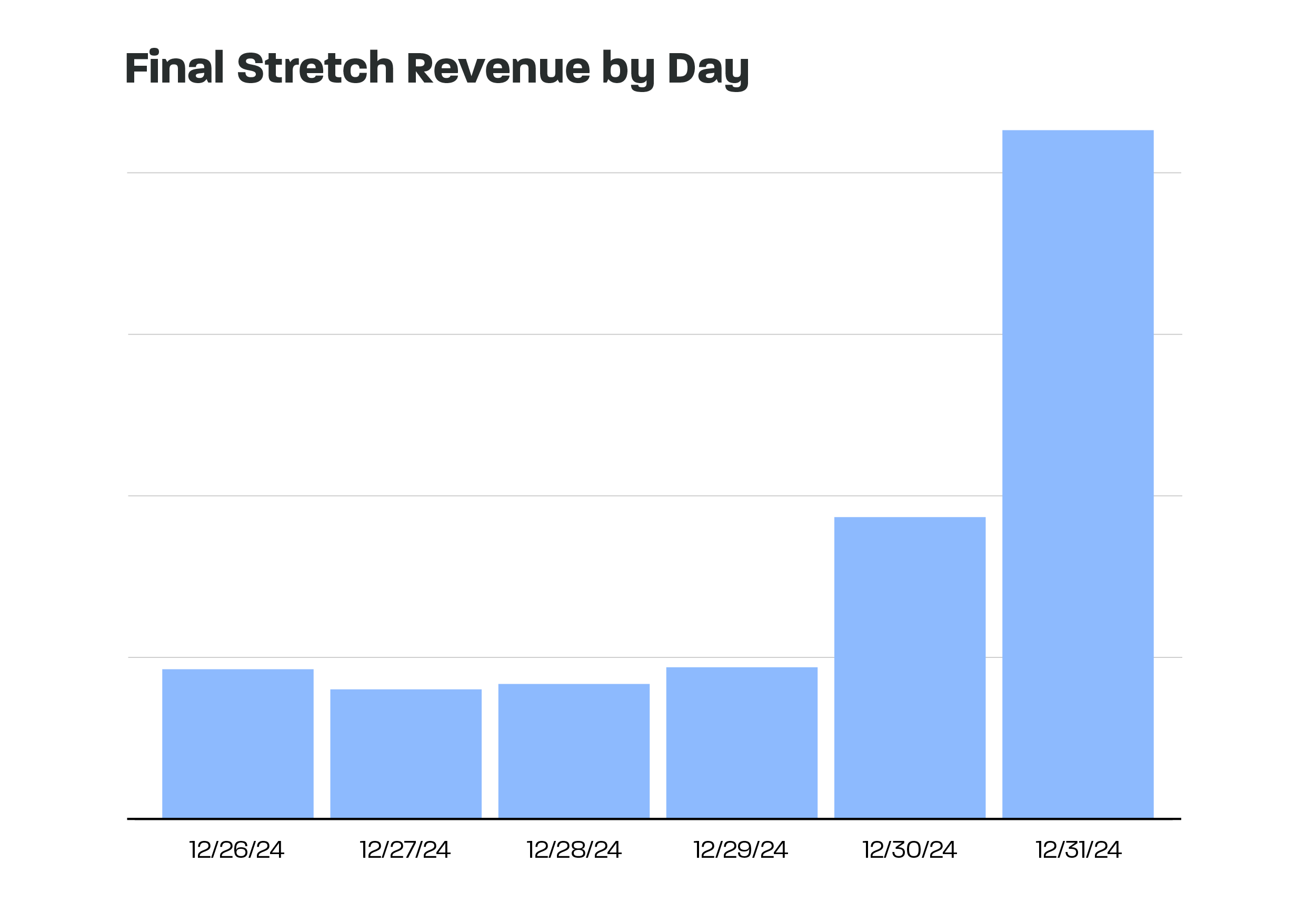 Final Stretch Revenue by Day