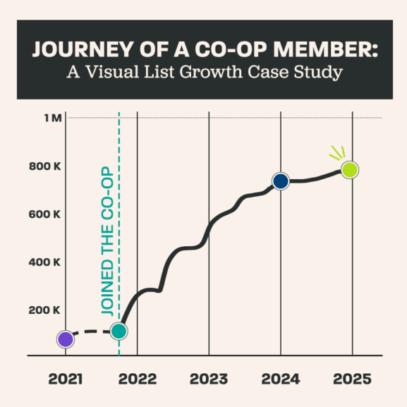 A line chart titled "Journey of a co-op member".

Chart shows "visual list growth" on the Y-axis from 0 to 1million and years on the X-Axis; 2021 to 2025. The line indicates a sharp and steady increase around late 2021 when the subject joined the co-op